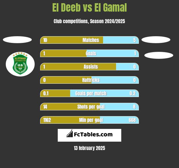 El Deeb vs El Gamal h2h player stats