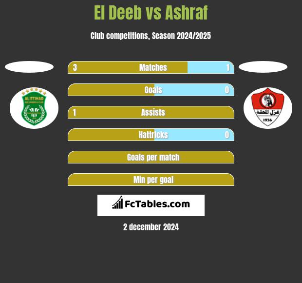 El Deeb vs Ashraf h2h player stats