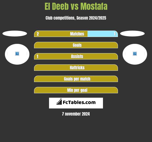 El Deeb vs Mostafa h2h player stats