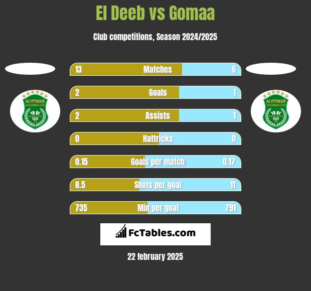 El Deeb vs Gomaa h2h player stats