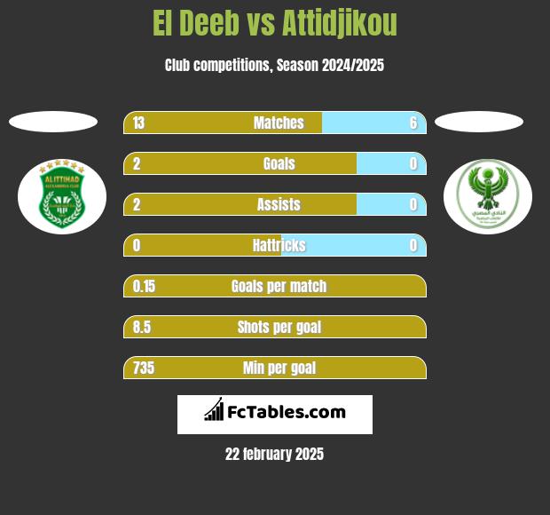 El Deeb vs Attidjikou h2h player stats