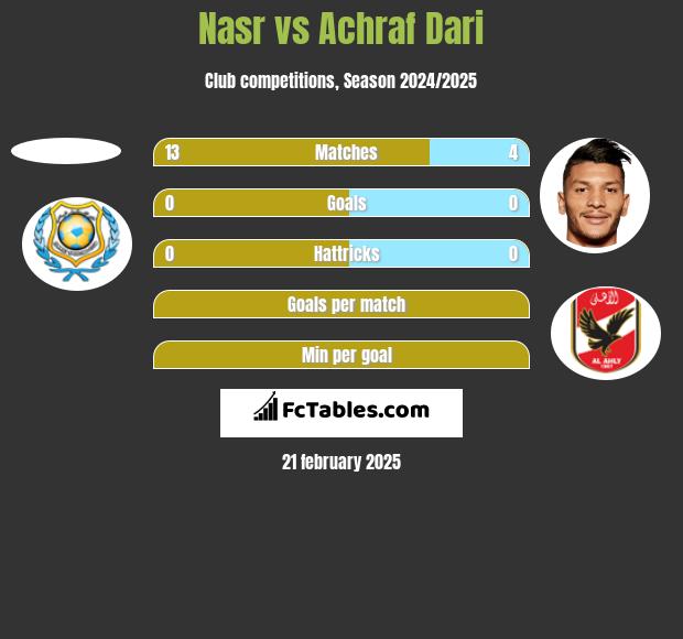 Nasr vs Achraf Dari h2h player stats