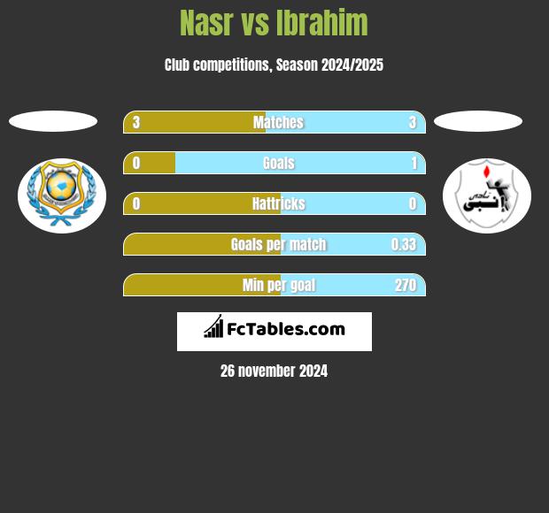 Nasr vs Ibrahim h2h player stats