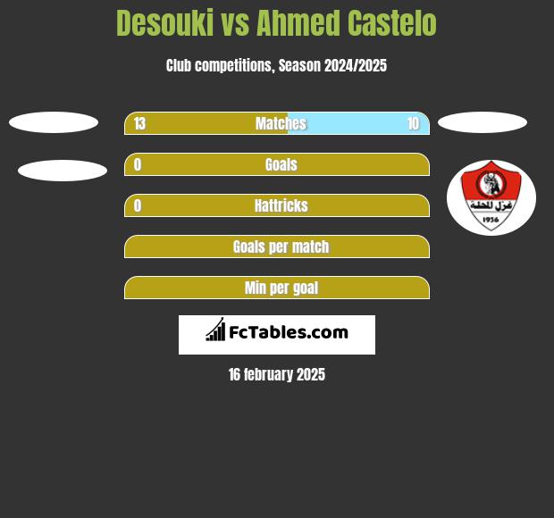 Desouki vs Ahmed Castelo h2h player stats