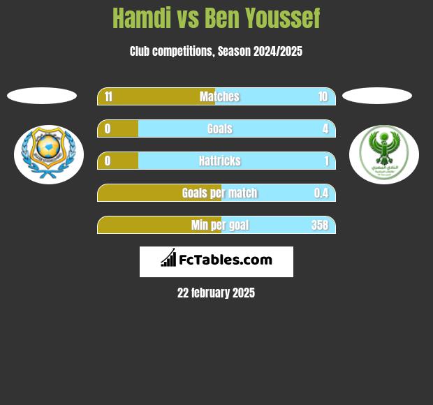 Hamdi vs Ben Youssef h2h player stats