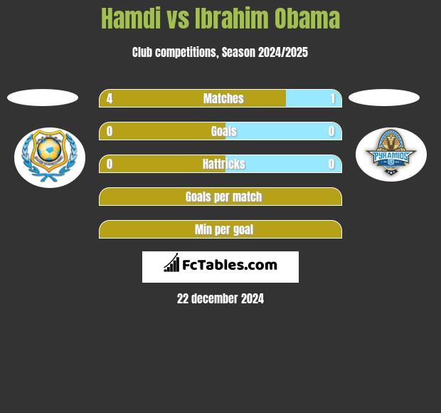 Hamdi vs Ibrahim Obama h2h player stats