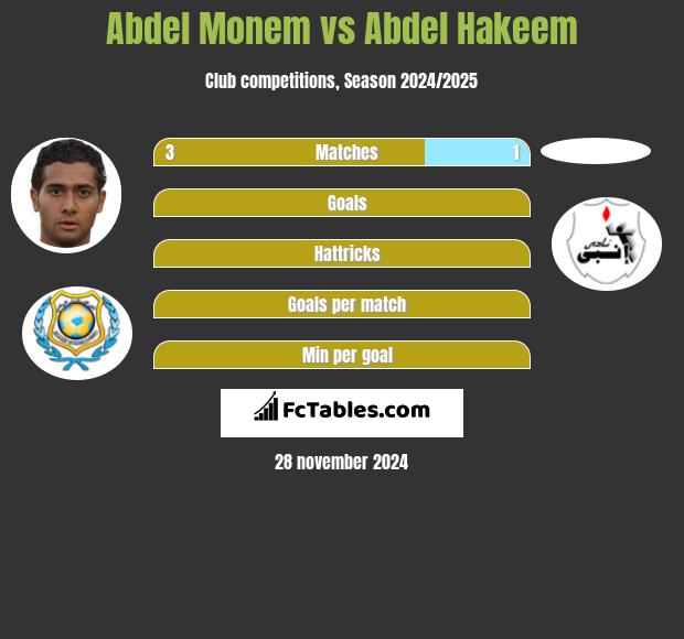 Abdel Monem vs Abdel Hakeem h2h player stats