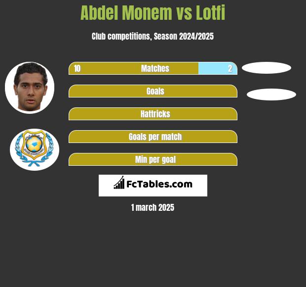 Abdel Monem vs Lotfi h2h player stats