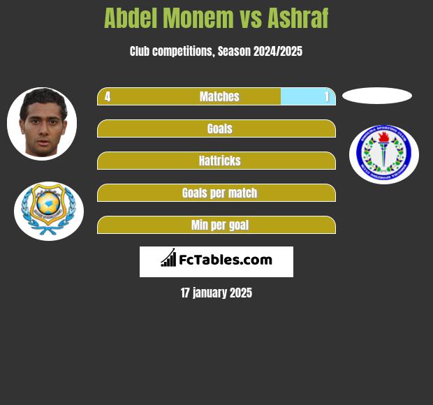 Abdel Monem vs Ashraf h2h player stats