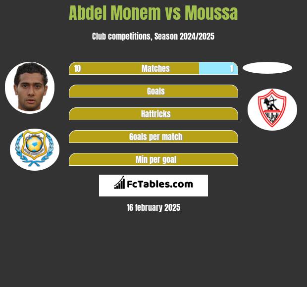 Abdel Monem vs Moussa h2h player stats