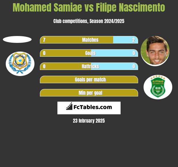 Mohamed Samiae vs Filipe Nascimento h2h player stats