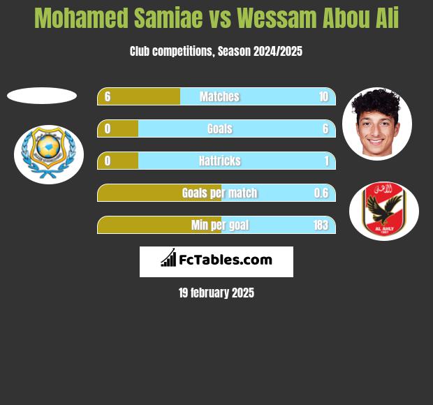 Mohamed Samiae vs Wessam Abou Ali h2h player stats