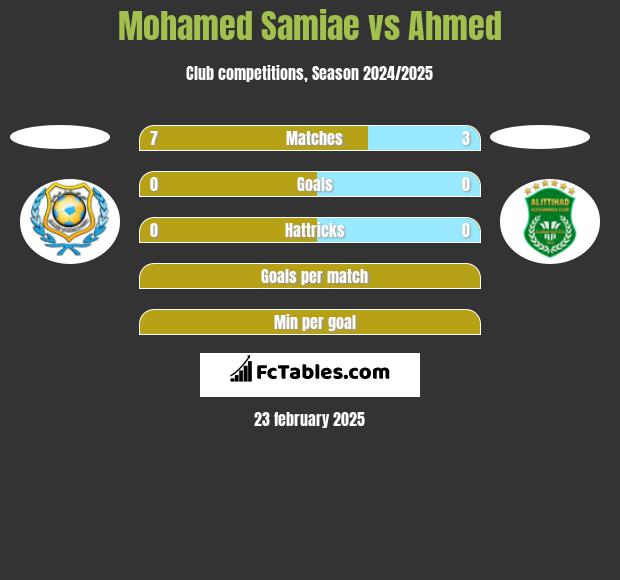 Mohamed Samiae vs Ahmed h2h player stats