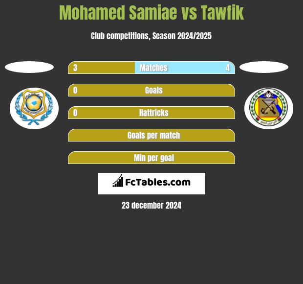 Mohamed Samiae vs Tawfik h2h player stats