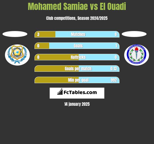 Mohamed Samiae vs El Ouadi h2h player stats