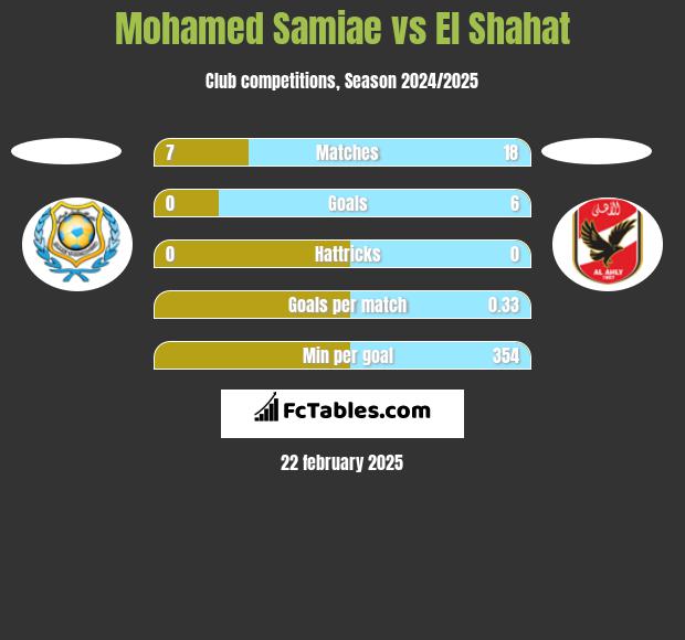 Mohamed Samiae vs El Shahat h2h player stats