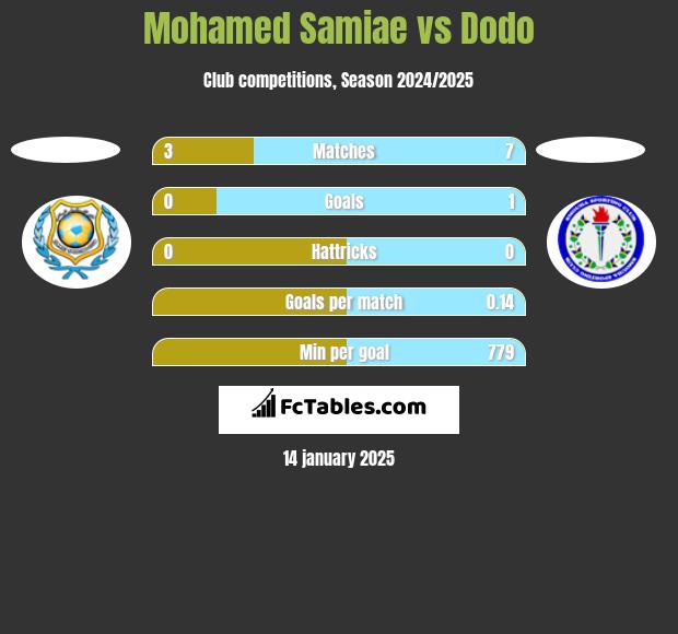 Mohamed Samiae vs Dodo h2h player stats