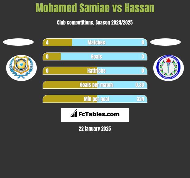 Mohamed Samiae vs Hassan h2h player stats