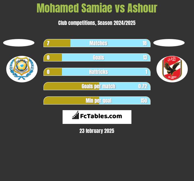 Mohamed Samiae vs Ashour h2h player stats