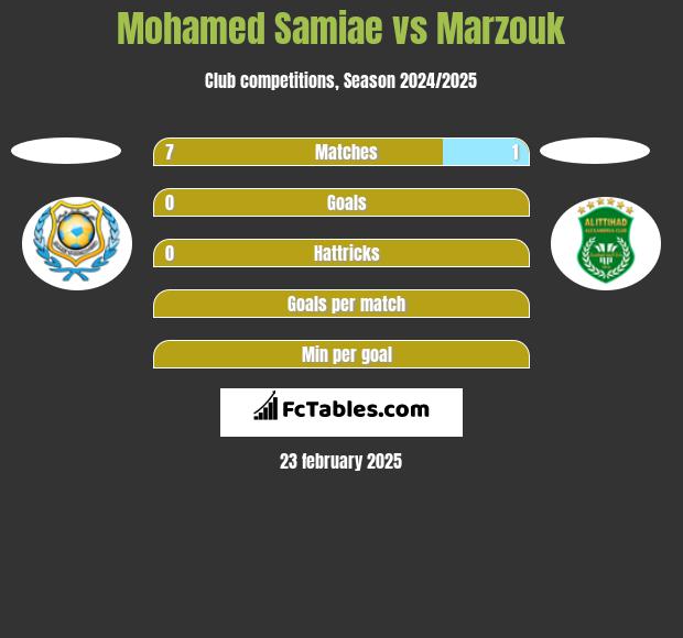 Mohamed Samiae vs Marzouk h2h player stats