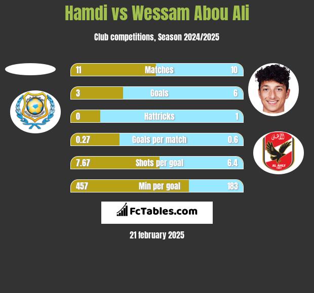 Hamdi vs Wessam Abou Ali h2h player stats