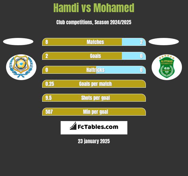 Hamdi vs Mohamed h2h player stats