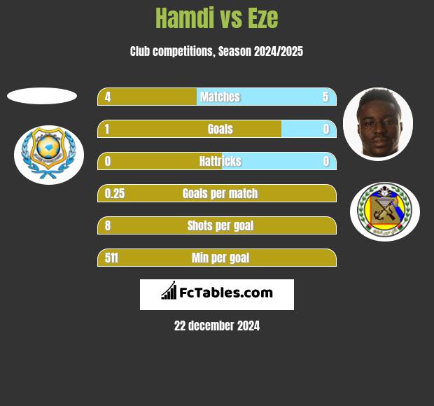 Hamdi vs Eze h2h player stats