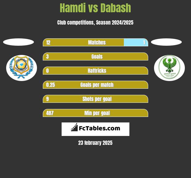 Hamdi vs Dabash h2h player stats