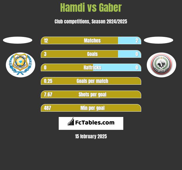 Hamdi vs Gaber h2h player stats