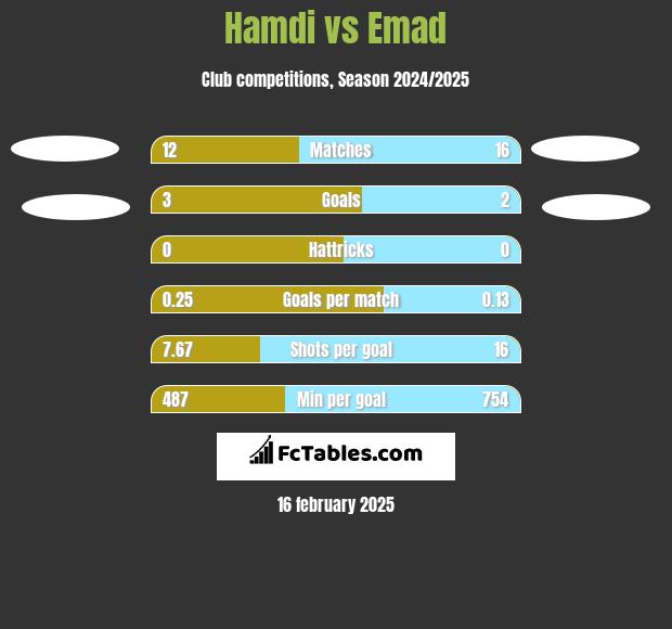 Hamdi vs Emad h2h player stats