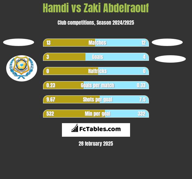 Hamdi vs Zaki Abdelraouf h2h player stats