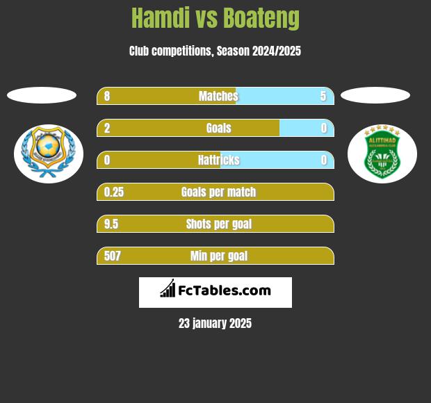 Hamdi vs Boateng h2h player stats