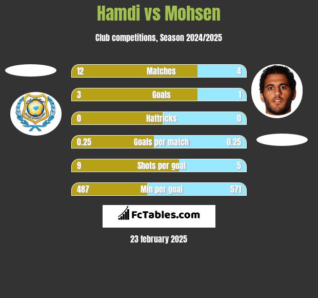 Hamdi vs Mohsen h2h player stats