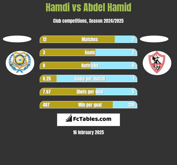 Hamdi vs Abdel Hamid h2h player stats