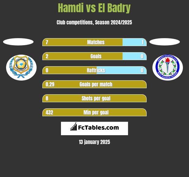 Hamdi vs El Badry h2h player stats