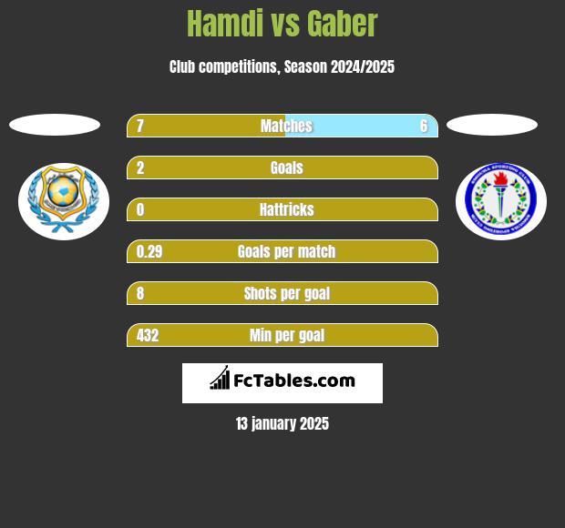 Hamdi vs Gaber h2h player stats