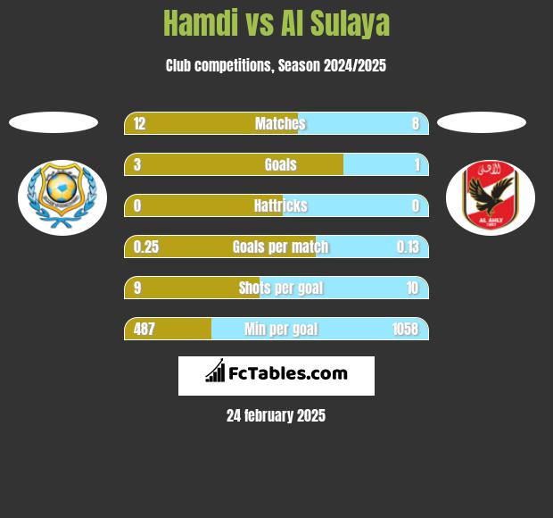 Hamdi vs Al Sulaya h2h player stats