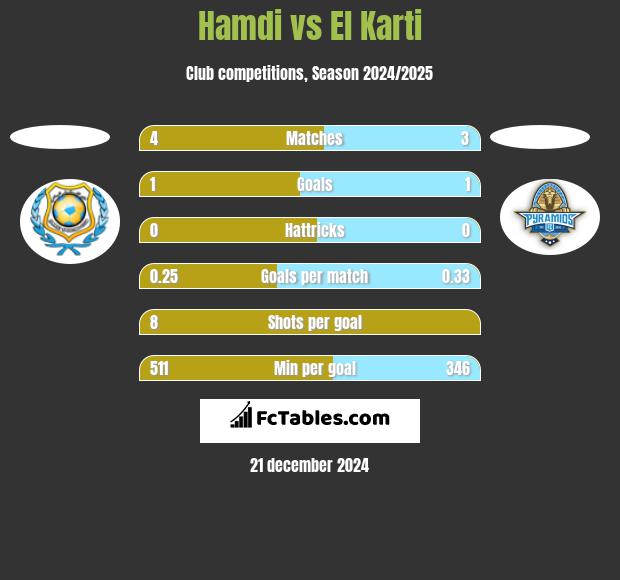 Hamdi vs El Karti h2h player stats