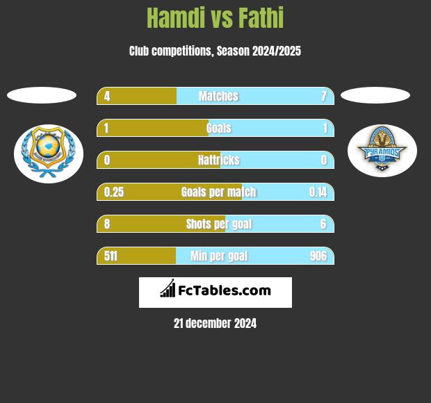 Hamdi vs Fathi h2h player stats