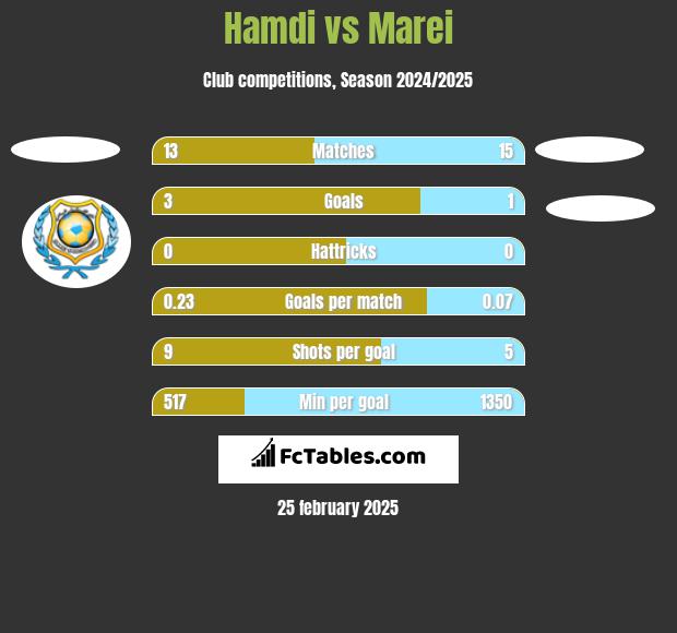 Hamdi vs Marei  h2h player stats