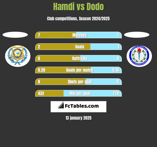 Hamdi vs Dodo h2h player stats