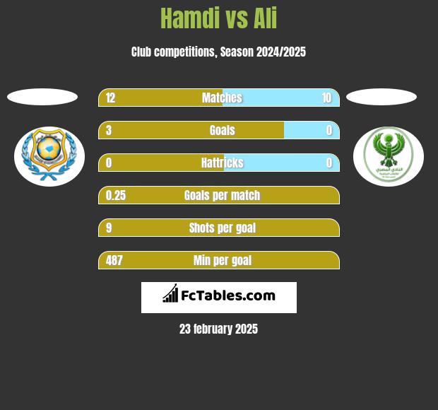 Hamdi vs Ali h2h player stats