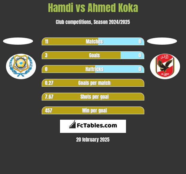 Hamdi vs Ahmed Koka h2h player stats