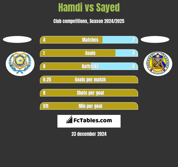 Hamdi vs Sayed h2h player stats