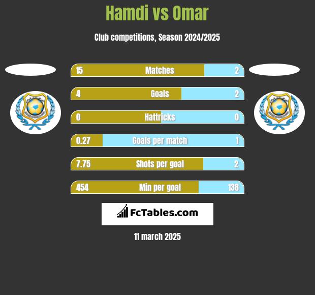 Hamdi vs Omar h2h player stats