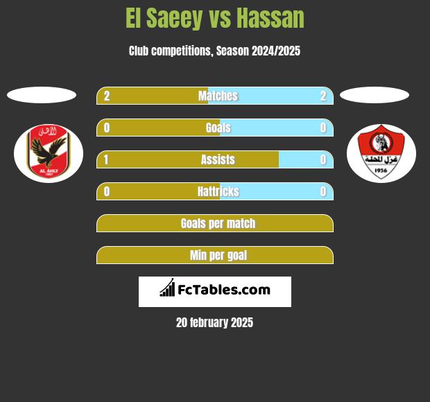 El Saeey vs Hassan h2h player stats