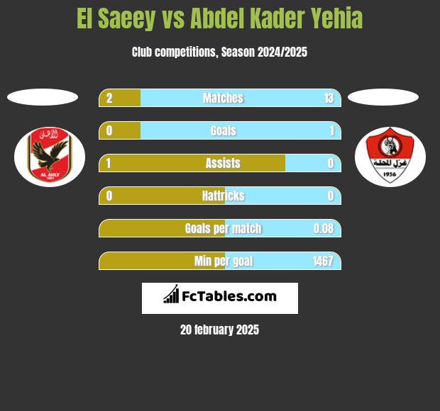 El Saeey vs Abdel Kader Yehia h2h player stats