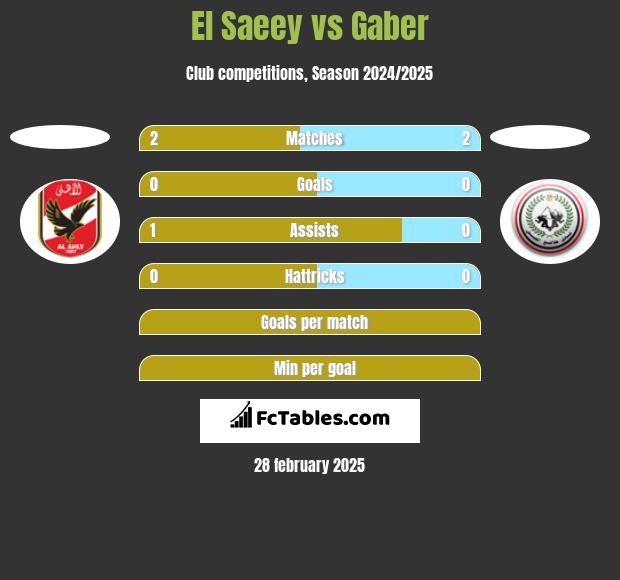 El Saeey vs Gaber h2h player stats