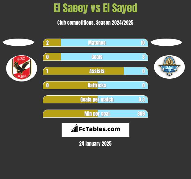 El Saeey vs El Sayed h2h player stats