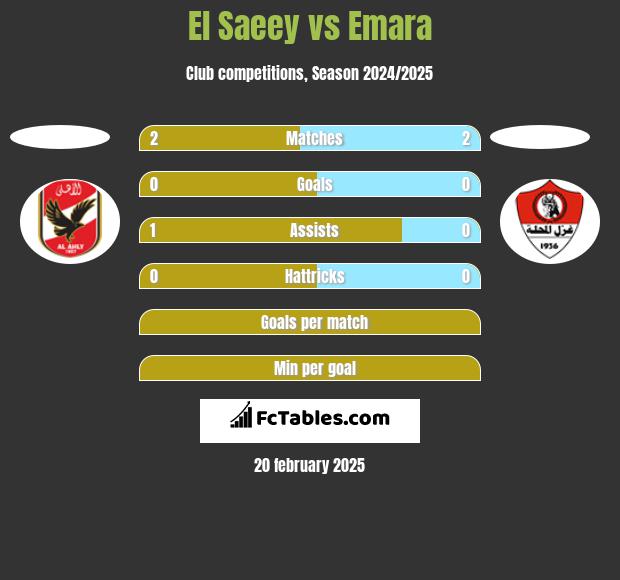 El Saeey vs Emara h2h player stats